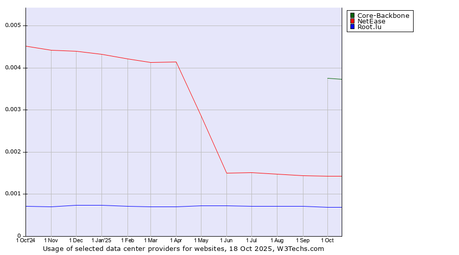 Historical trends in the usage of Core-Backbone vs. NetEase vs. Root.lu
