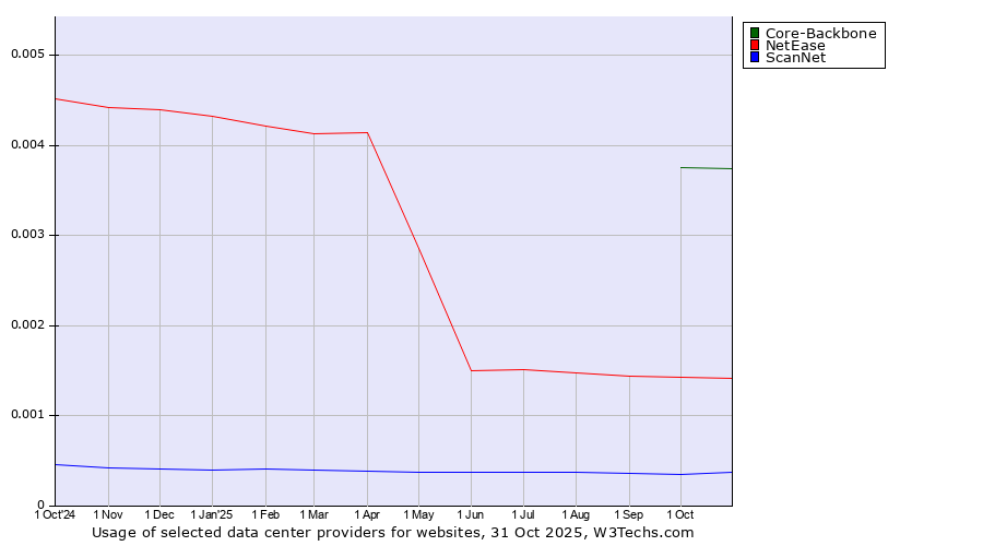 Historical trends in the usage of Core-Backbone vs. NetEase vs. ScanNet