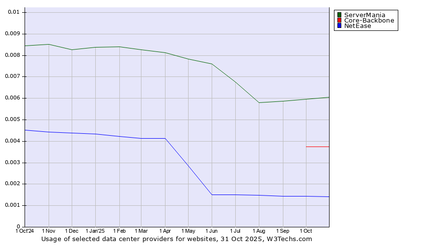 Historical trends in the usage of ServerMania vs. Core-Backbone vs. NetEase