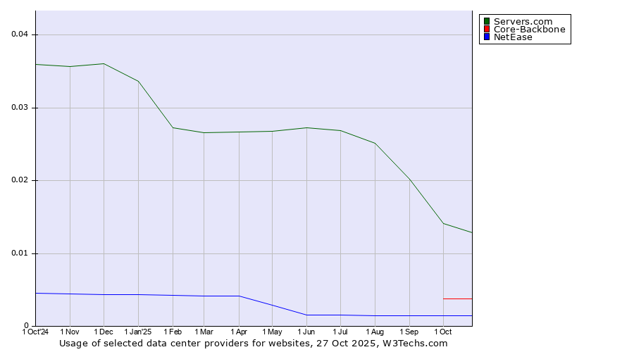 Historical trends in the usage of Servers.com vs. Core-Backbone vs. NetEase