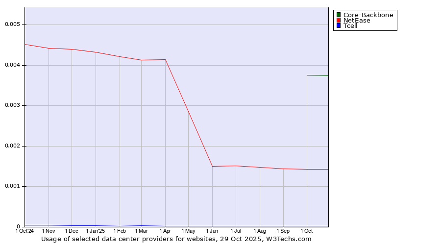 Historical trends in the usage of Core-Backbone vs. NetEase vs. Tcell