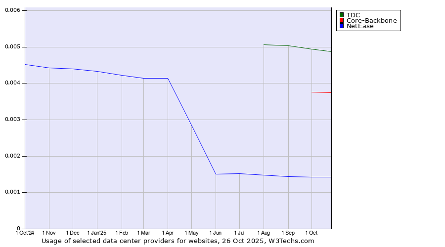 Historical trends in the usage of TDC vs. Core-Backbone vs. NetEase