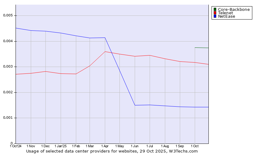 Historical trends in the usage of Core-Backbone vs. Telenet vs. NetEase
