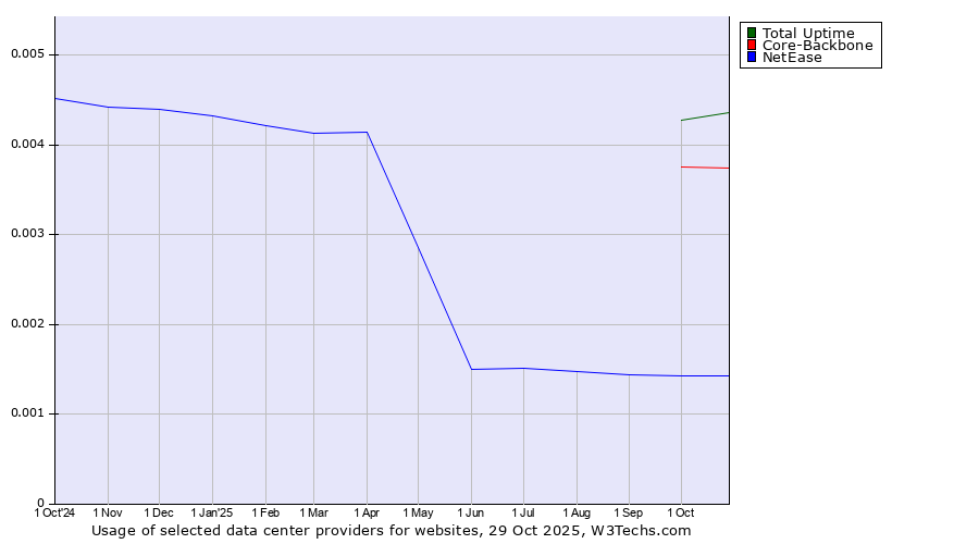 Historical trends in the usage of Total Uptime vs. Core-Backbone vs. NetEase