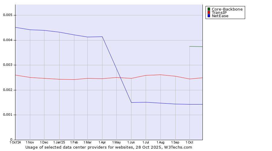Historical trends in the usage of Core-Backbone vs. TransIP vs. NetEase