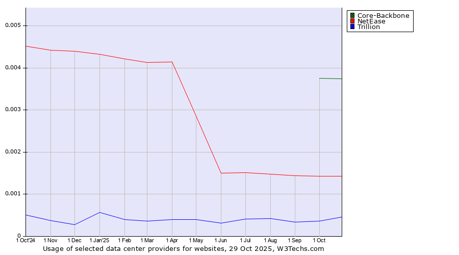 Historical trends in the usage of Core-Backbone vs. NetEase vs. Trillion
