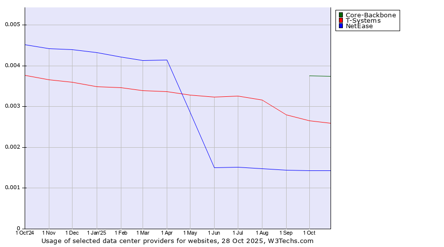 Historical trends in the usage of Core-Backbone vs. T-Systems vs. NetEase