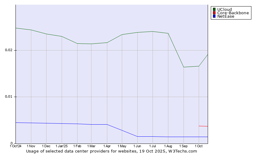 Historical trends in the usage of UCloud vs. Core-Backbone vs. NetEase