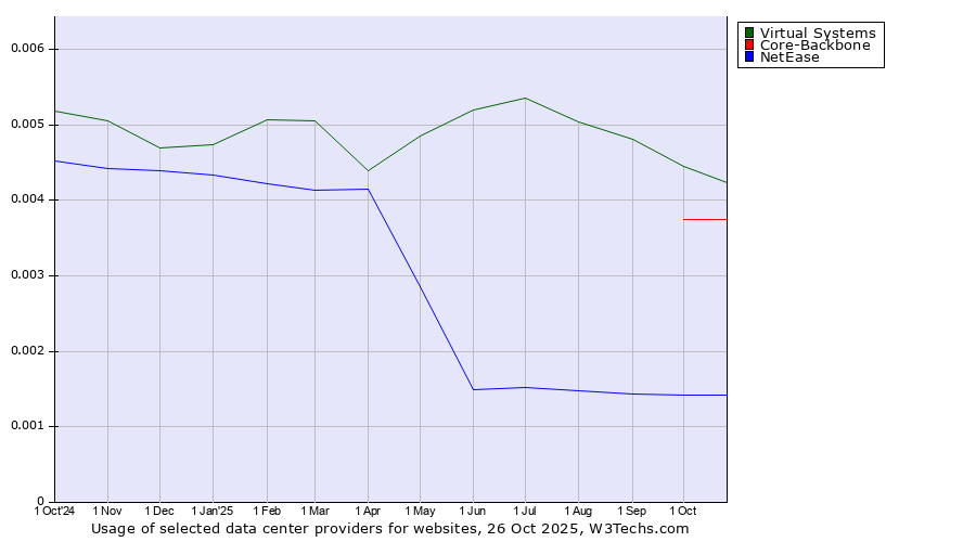 Historical trends in the usage of Virtual Systems vs. Core-Backbone vs. NetEase