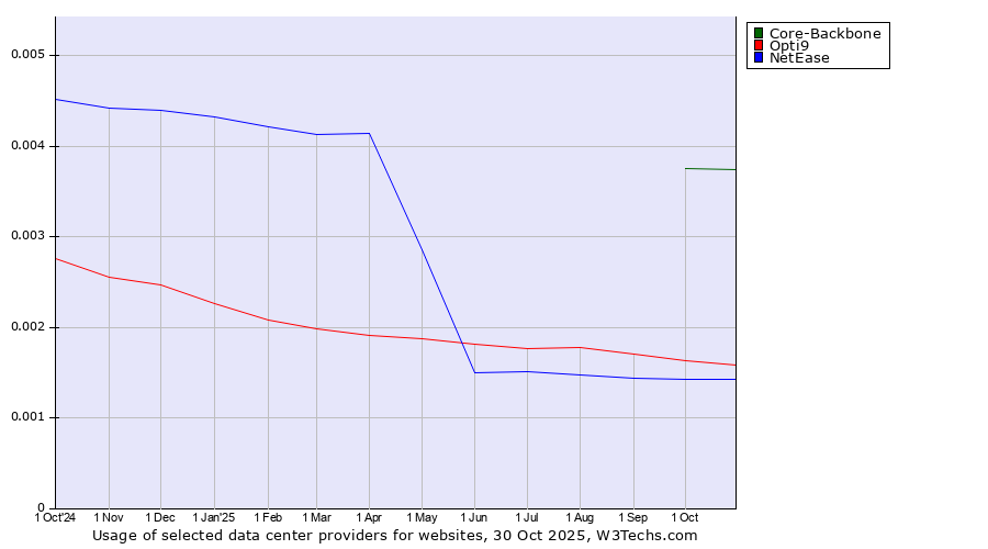 Historical trends in the usage of Core-Backbone vs. Opti9 vs. NetEase