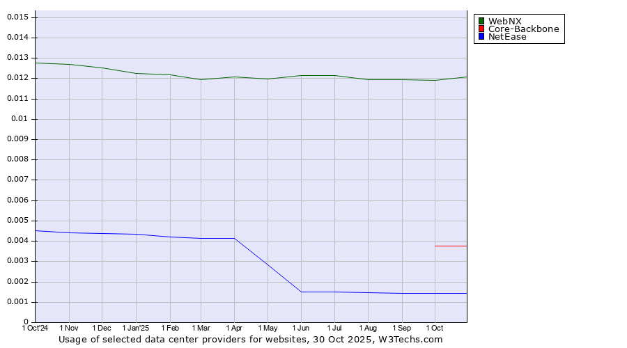Historical trends in the usage of WebNX vs. Core-Backbone vs. NetEase
