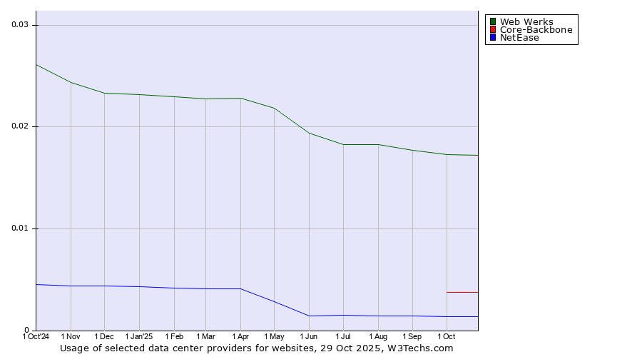Historical trends in the usage of Web Werks vs. Core-Backbone vs. NetEase