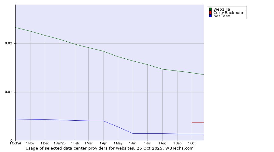 Historical trends in the usage of Webzilla vs. Core-Backbone vs. NetEase