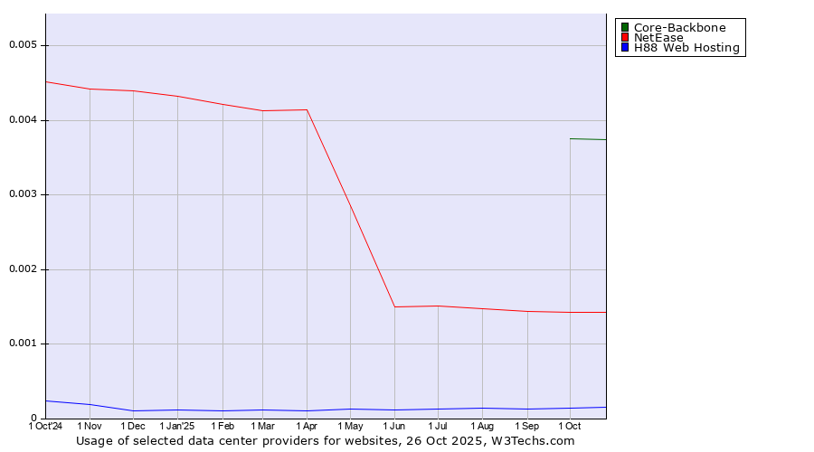Historical trends in the usage of Core-Backbone vs. NetEase vs. H88 Web Hosting