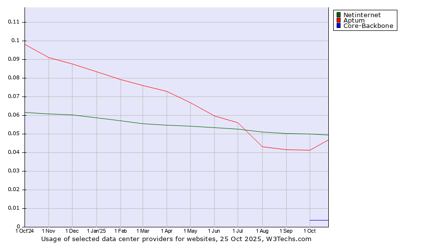 Historical trends in the usage of Netinternet vs. Aptum vs. Core-Backbone