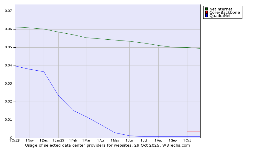 Historical trends in the usage of Netinternet vs. Core-Backbone vs. QuadraNet