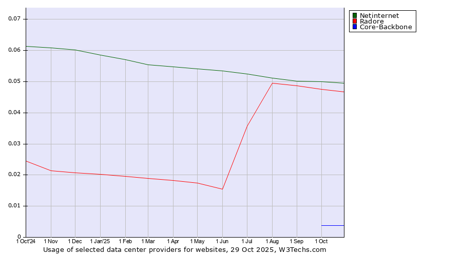 Historical trends in the usage of Netinternet vs. Radore vs. Core-Backbone