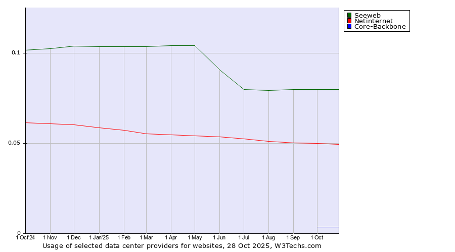 Historical trends in the usage of Seeweb vs. Netinternet vs. Core-Backbone