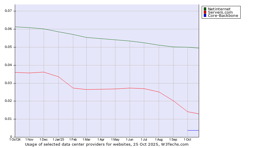 Historical trends in the usage of Netinternet vs. Servers.com vs. Core-Backbone