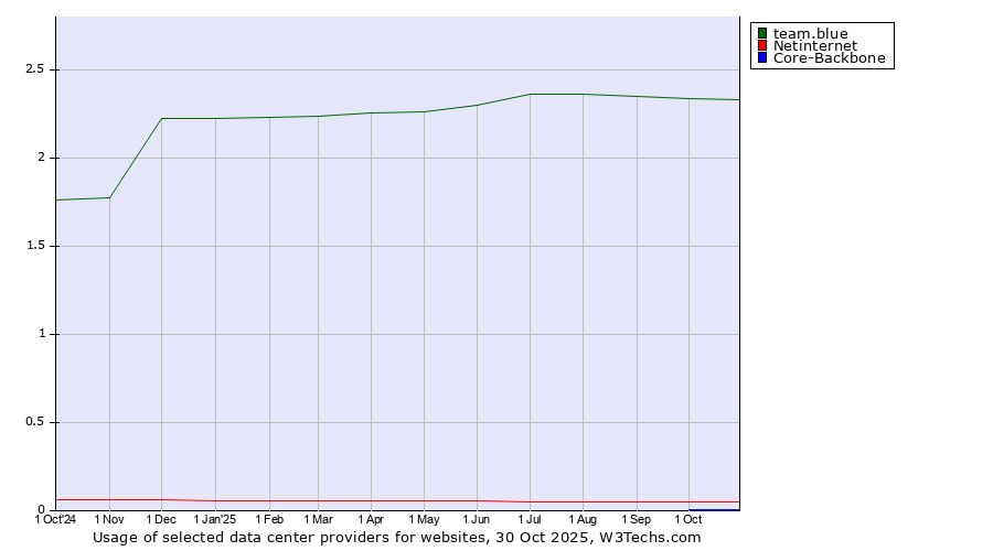 Historical trends in the usage of team.blue vs. Netinternet vs. Core-Backbone