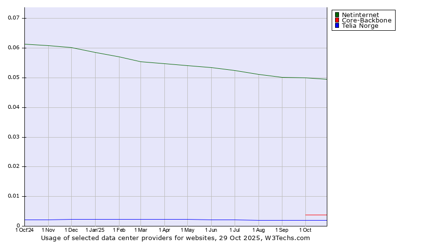 Historical trends in the usage of Netinternet vs. Core-Backbone vs. Telia Norge
