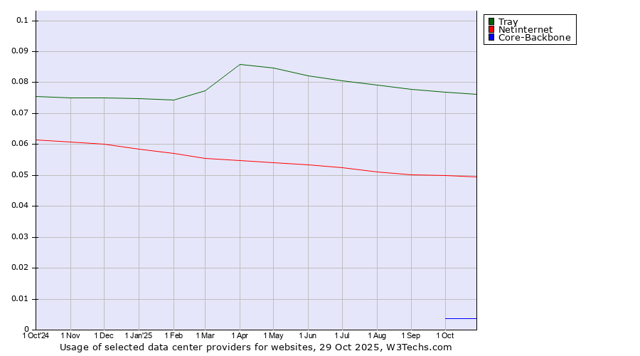Historical trends in the usage of Tray vs. Netinternet vs. Core-Backbone