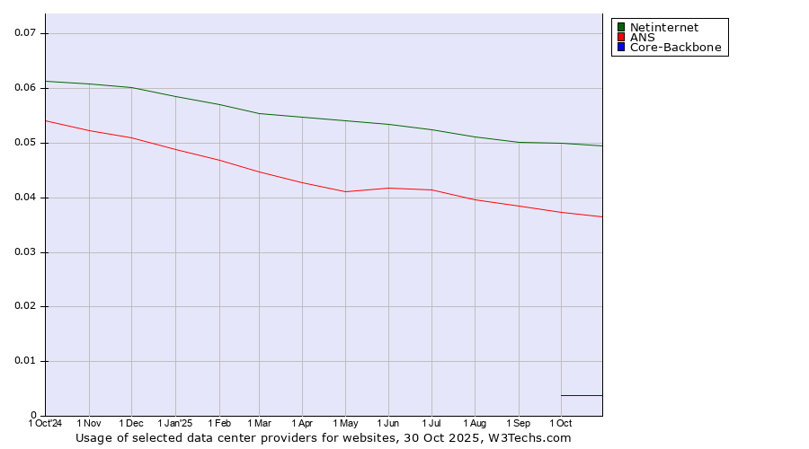 Historical trends in the usage of Netinternet vs. ANS vs. Core-Backbone