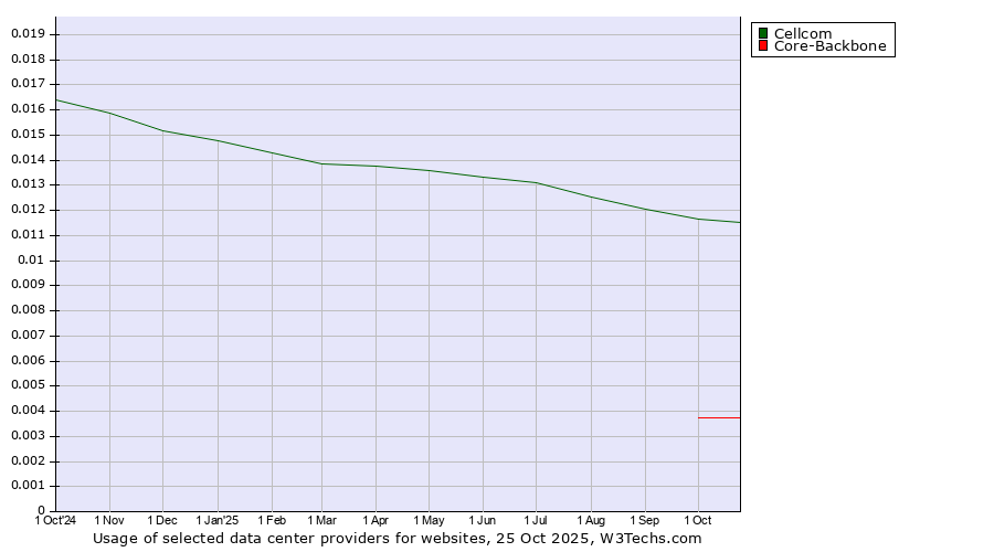 Historical trends in the usage of Cellcom vs. Core-Backbone