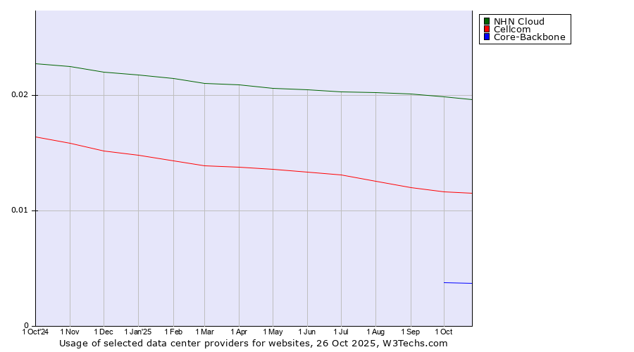 Historical trends in the usage of NHN Cloud vs. Cellcom vs. Core-Backbone
