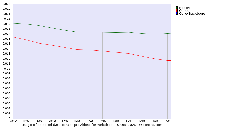 Historical trends in the usage of Node4 vs. Cellcom vs. Core-Backbone