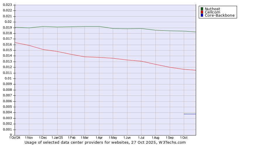 Historical trends in the usage of Nuthost vs. Cellcom vs. Core-Backbone