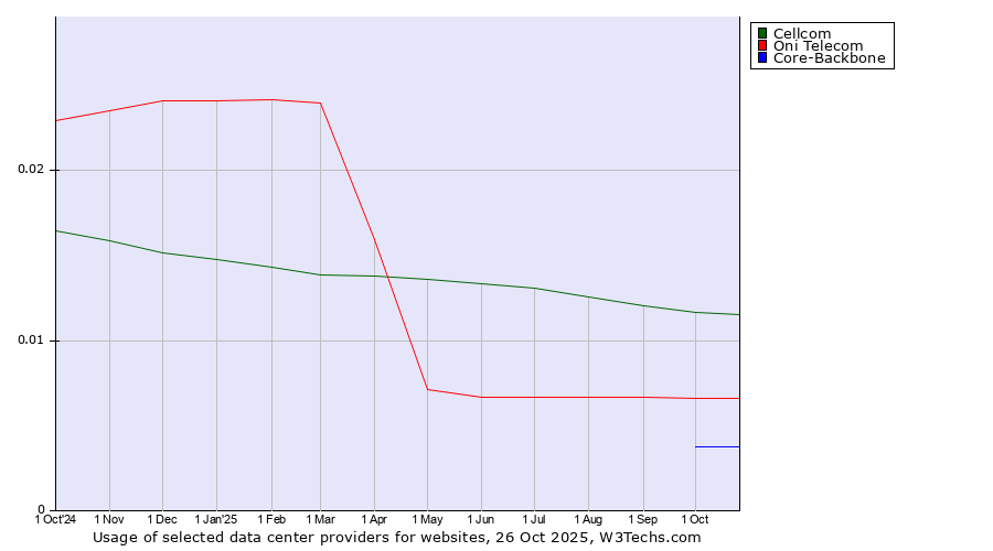 Historical trends in the usage of Cellcom vs. Oni Telecom vs. Core-Backbone
