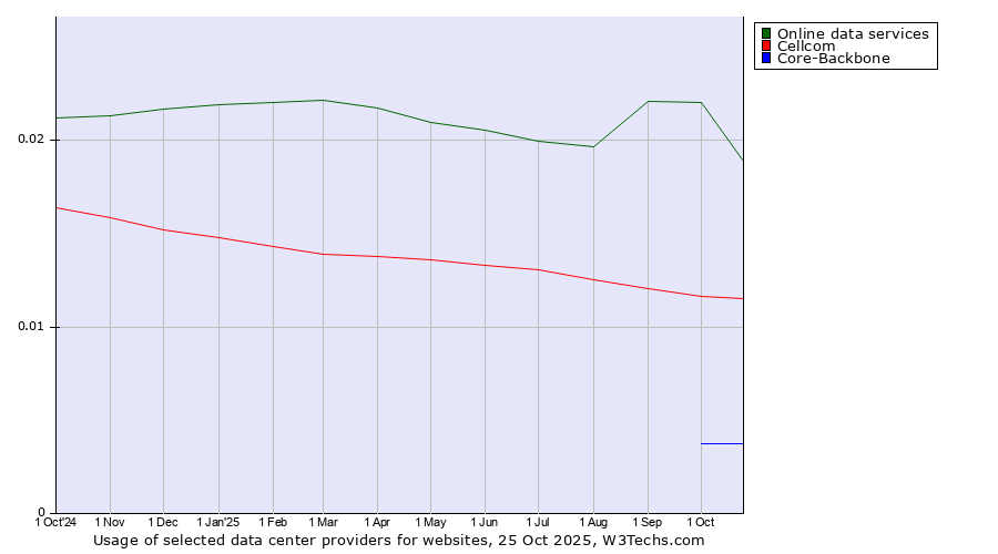 Historical trends in the usage of Online data services vs. Cellcom vs. Core-Backbone