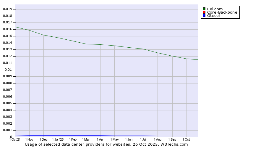 Historical trends in the usage of Cellcom vs. Core-Backbone vs. Otecel