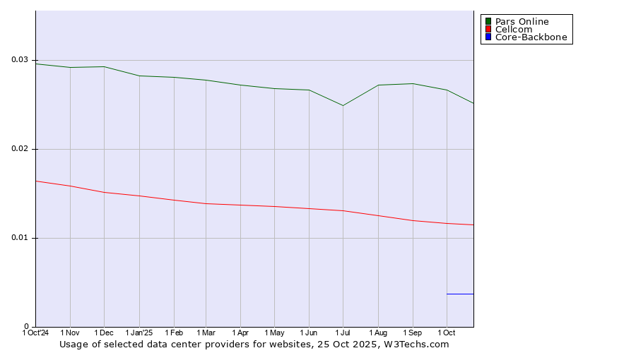 Historical trends in the usage of Pars Online vs. Cellcom vs. Core-Backbone