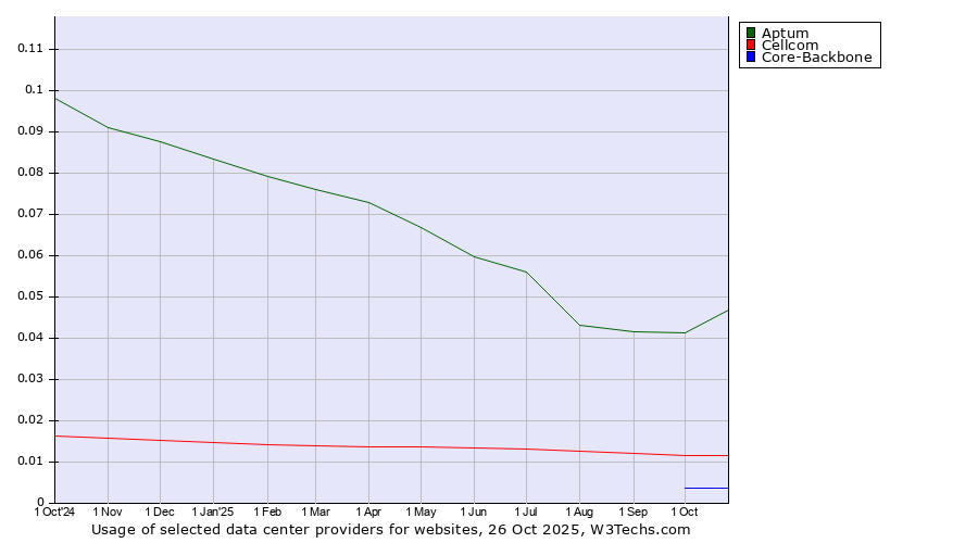 Historical trends in the usage of Aptum vs. Cellcom vs. Core-Backbone