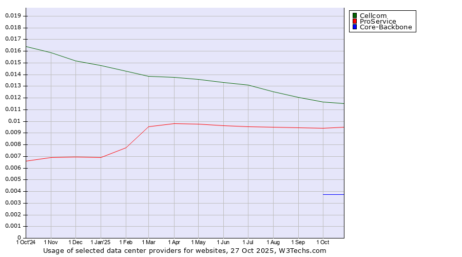 Historical trends in the usage of Cellcom vs. ProService vs. Core-Backbone