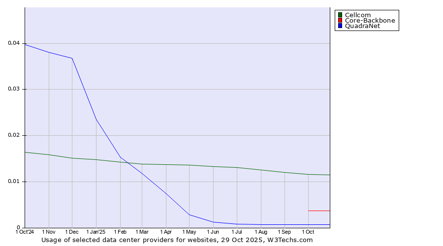 Historical trends in the usage of Cellcom vs. Core-Backbone vs. QuadraNet