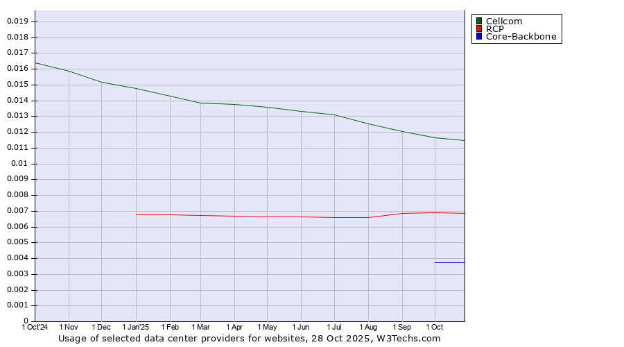 Historical trends in the usage of Cellcom vs. RCP vs. Core-Backbone
