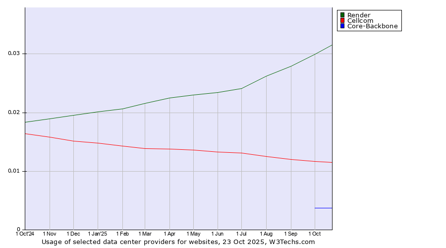 Historical trends in the usage of Render vs. Cellcom vs. Core-Backbone