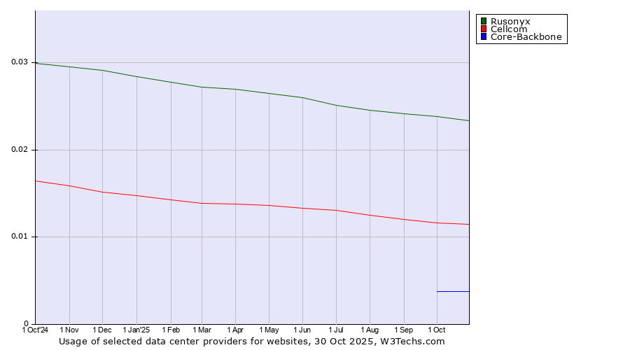 Historical trends in the usage of Rusonyx vs. Cellcom vs. Core-Backbone