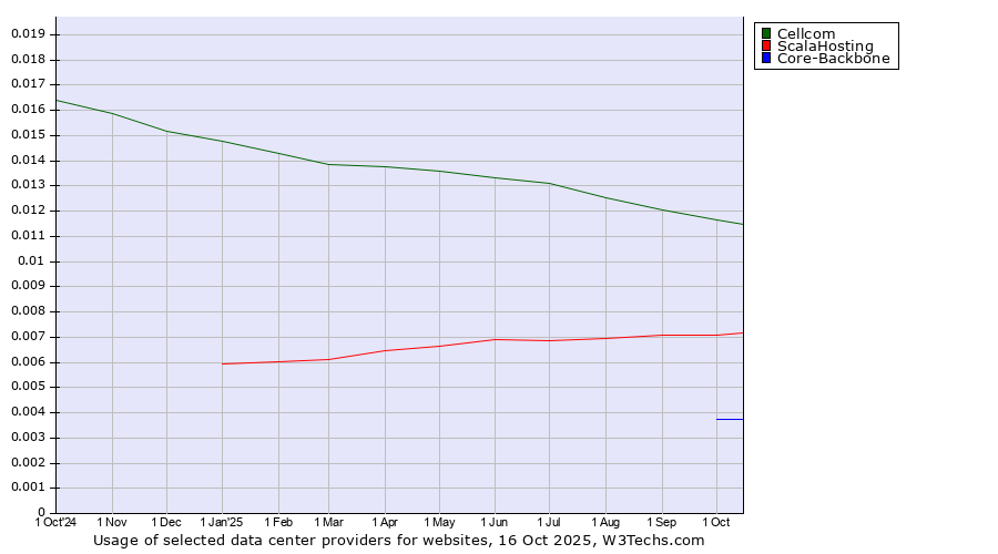 Historical trends in the usage of Cellcom vs. ScalaHosting vs. Core-Backbone