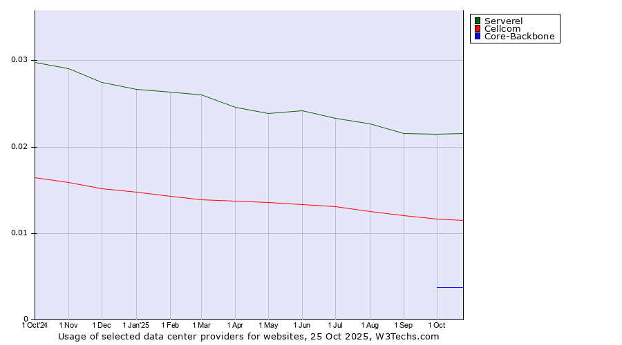 Historical trends in the usage of Serverel vs. Cellcom vs. Core-Backbone