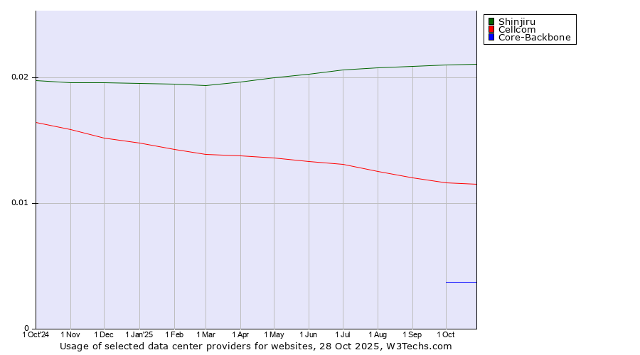 Historical trends in the usage of Shinjiru vs. Cellcom vs. Core-Backbone