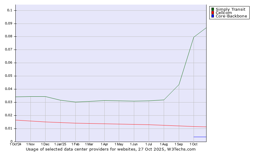 Historical trends in the usage of Simply Transit vs. Cellcom vs. Core-Backbone