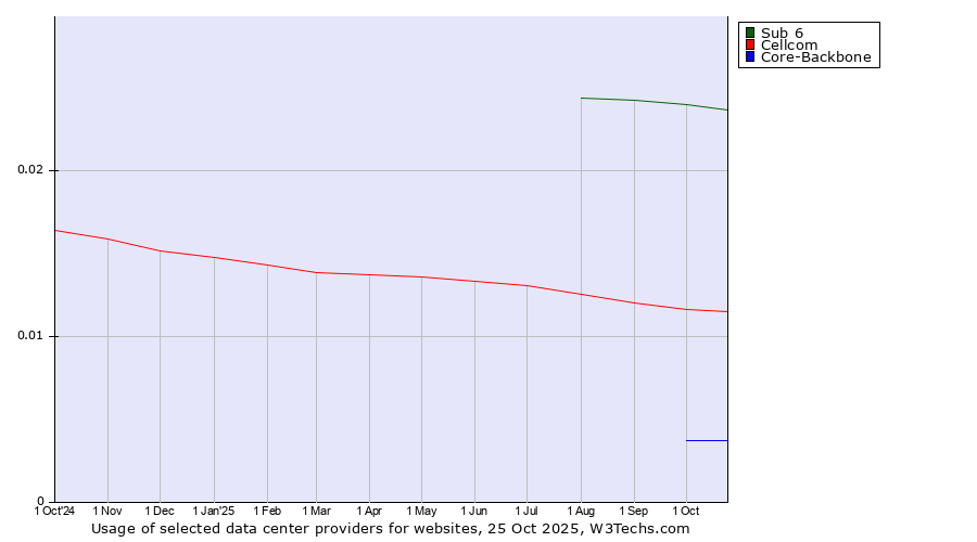 Historical trends in the usage of Sub 6 vs. Cellcom vs. Core-Backbone
