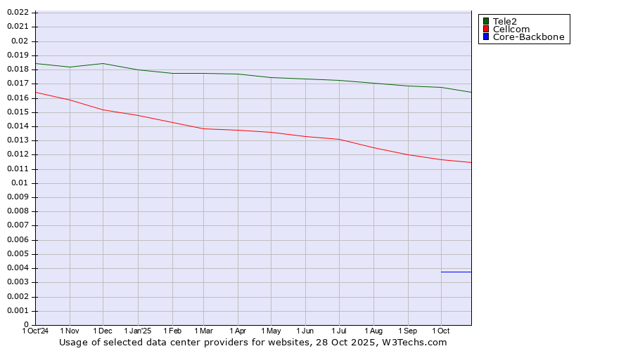 Historical trends in the usage of Tele2 vs. Cellcom vs. Core-Backbone