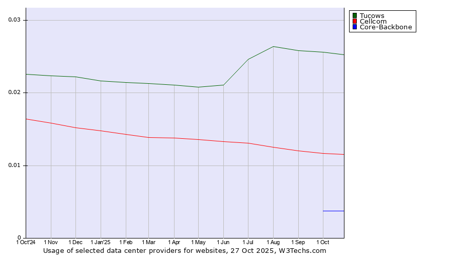 Historical trends in the usage of Tucows vs. Cellcom vs. Core-Backbone