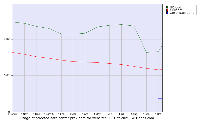 Historical trends in the usage of UCloud vs. Cellcom vs. Core-Backbone