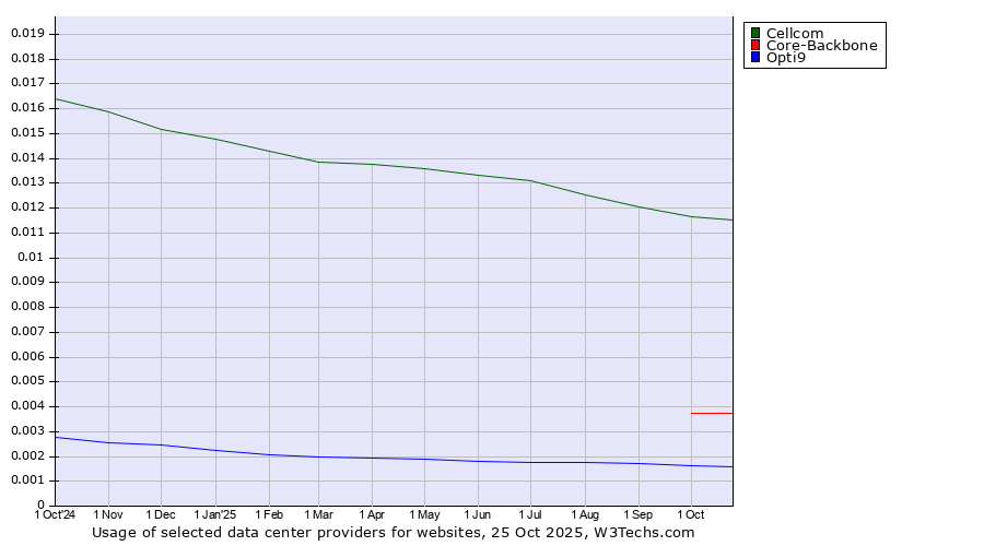 Historical trends in the usage of Cellcom vs. Core-Backbone vs. Opti9